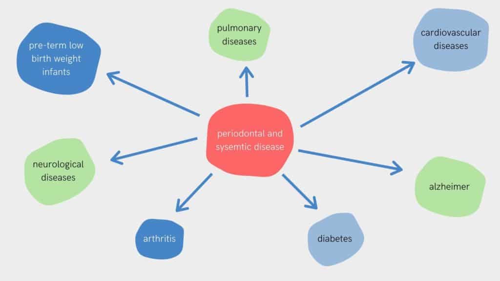 Connection between periodontal and systemic diseases