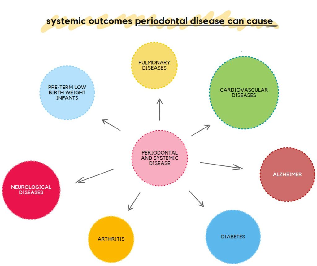 systemic outcomes periodontal disease can cause